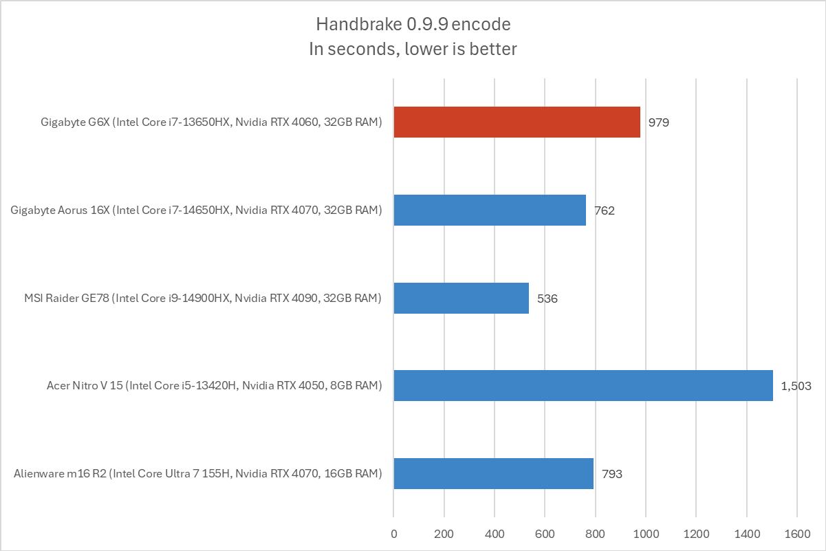 Gigabyte G6X Handbrake results