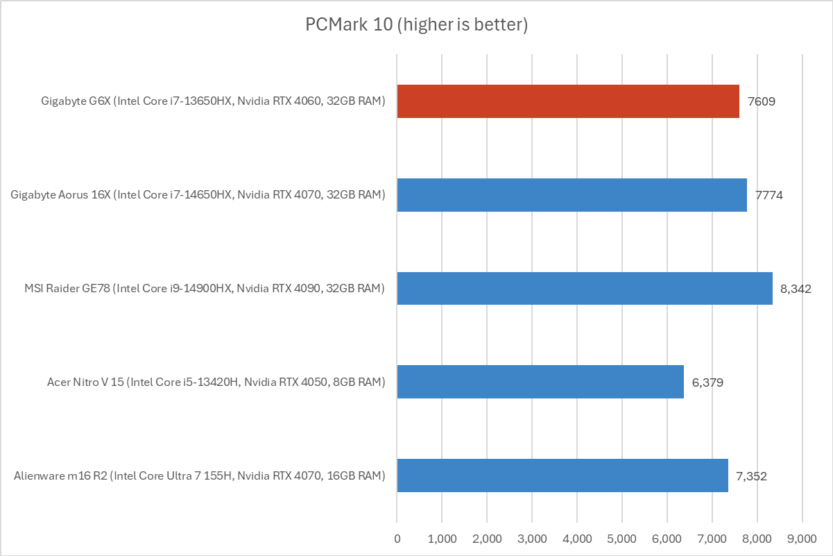 Gigabyte G6X PCMark results