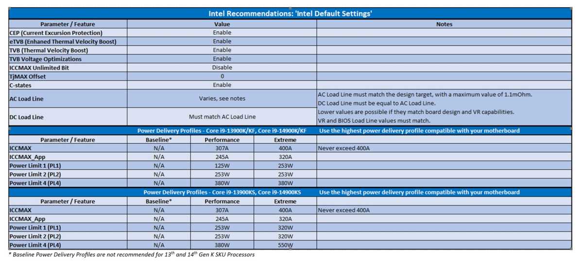 Offizielle Empfehlung von Intel für einen stabilen Betrieb: BIOS/UEFI-Einstellungen für CPUs der  13. und 14. Generation