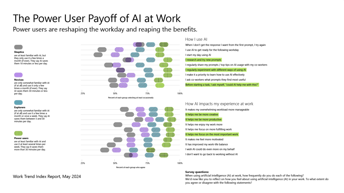 Usuario avanzado de IA de Microsoft Work Trends