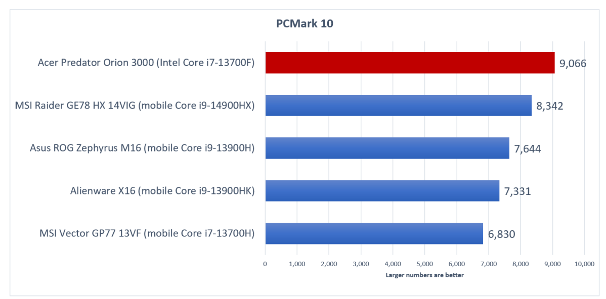 Acer Predator Orion 3000 PCMark 10