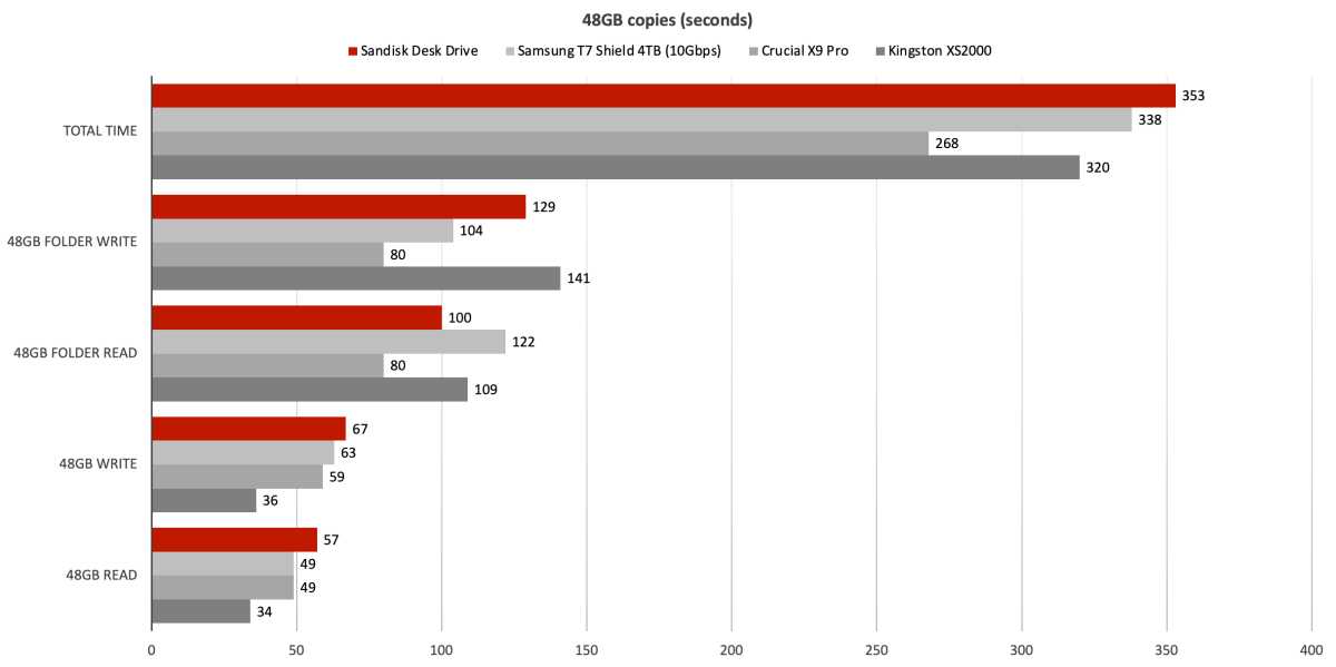 Unidad de escritorio Sandisk de 48 GB