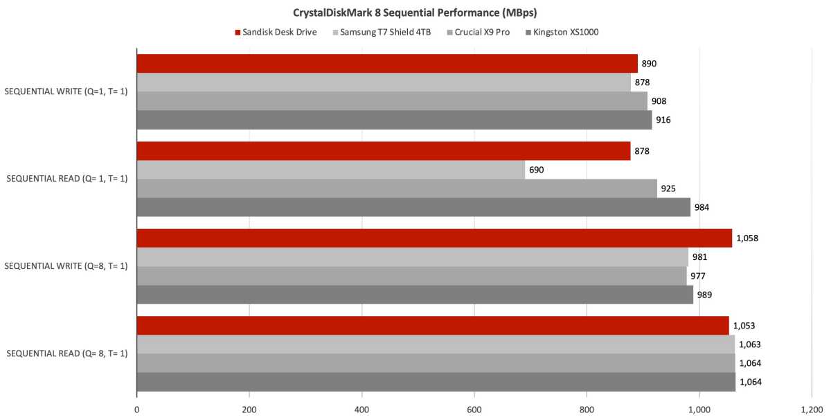 Unidad de escritorio SanDisk CDM8 Seq