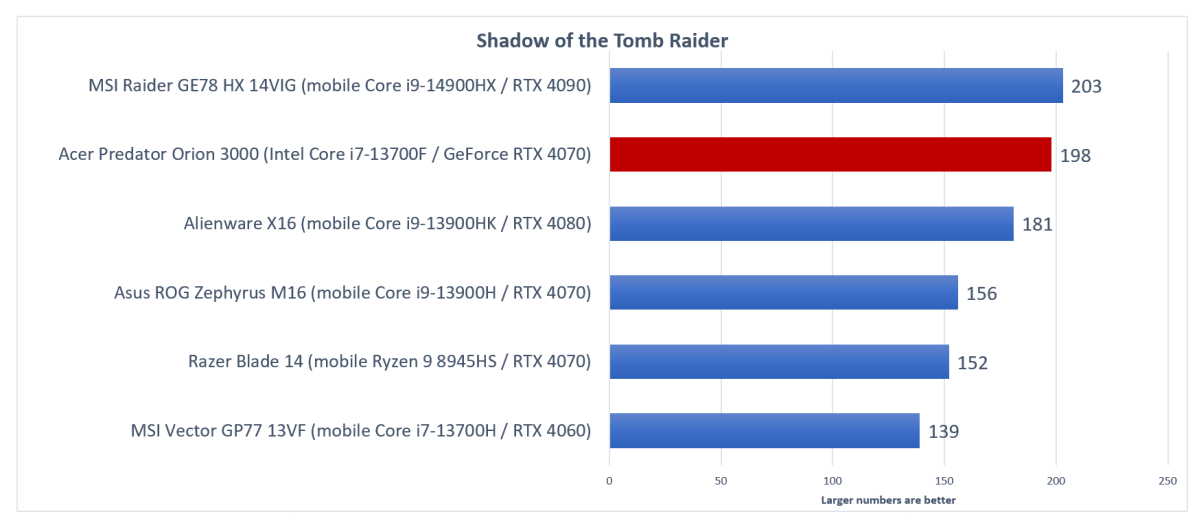 Acer Predator Orion 3000 Shadow of the Tomb Raider