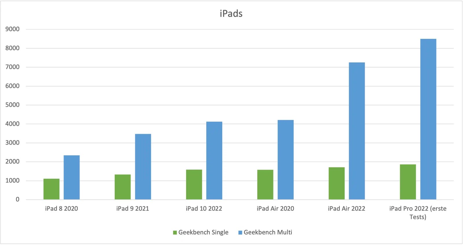 7 причин, почему вам нужен новый iPad