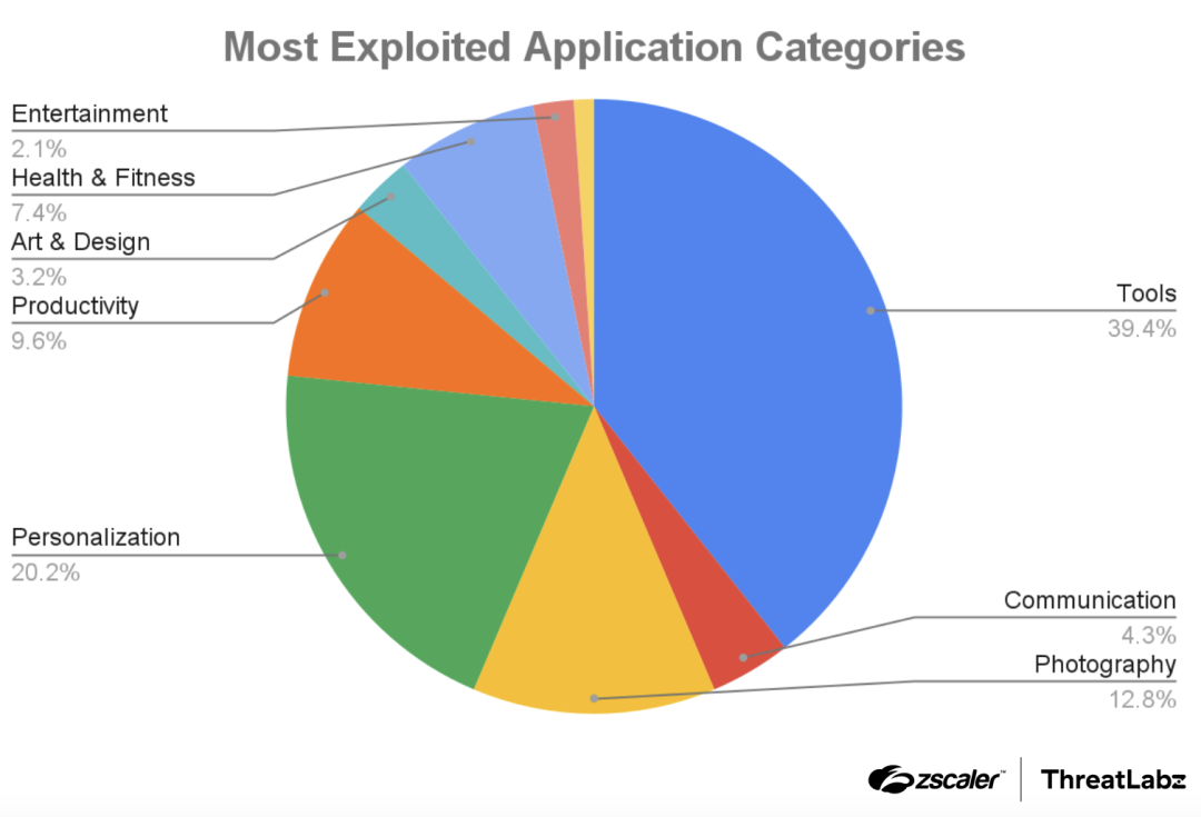 Zscaler most exploited app categories