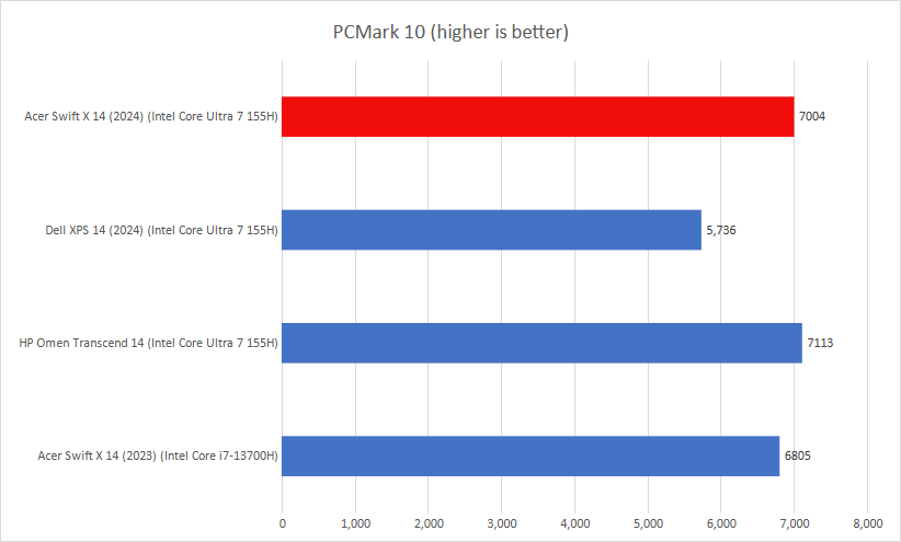 Acer Swift X 14 PCMark 10