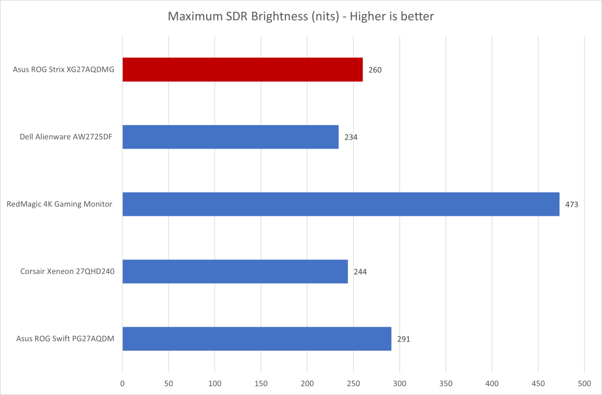 Asus ROG Strix XG27AQDMG brightness