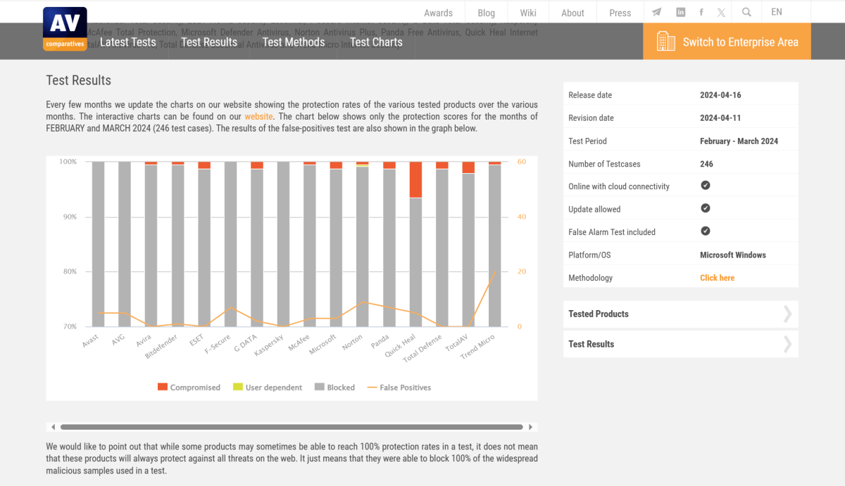 AVG Real-World Test results for February/March 2024 (AVG)
