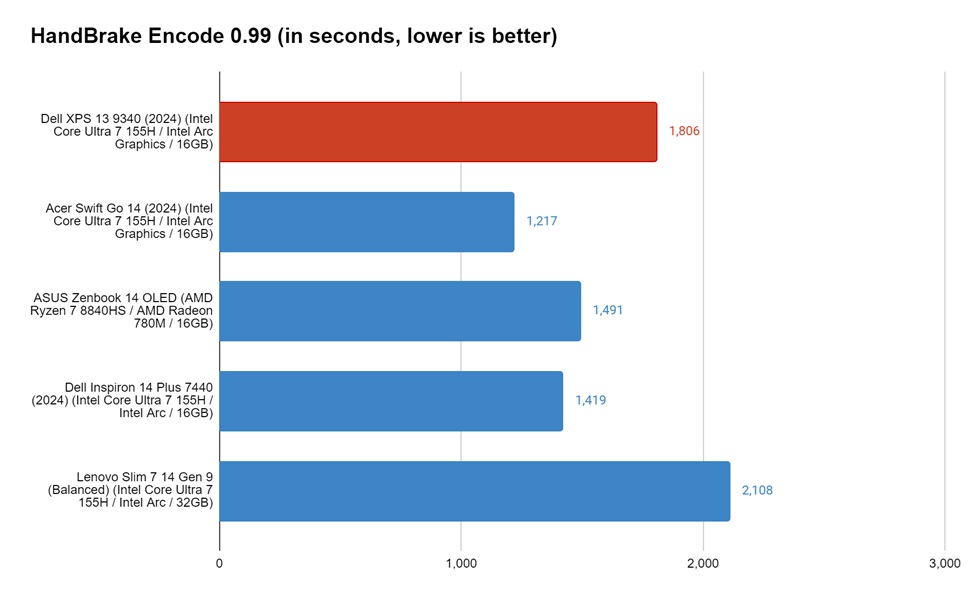 Dell XPS 13 (2024) Handbrake