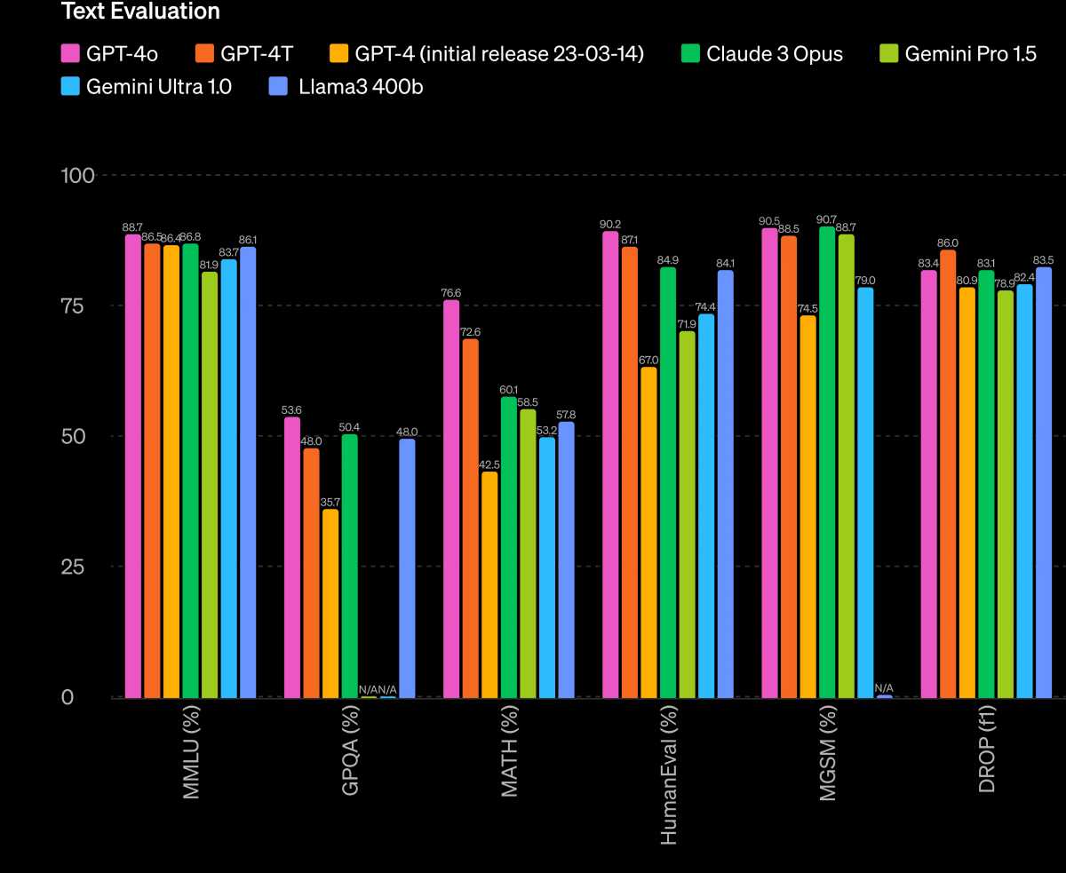 ChatGPT-4o benchmarks