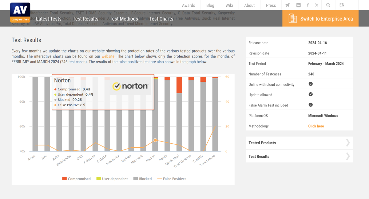 AV-Comparatives Real-World Test (Norton February and March 2024 results)