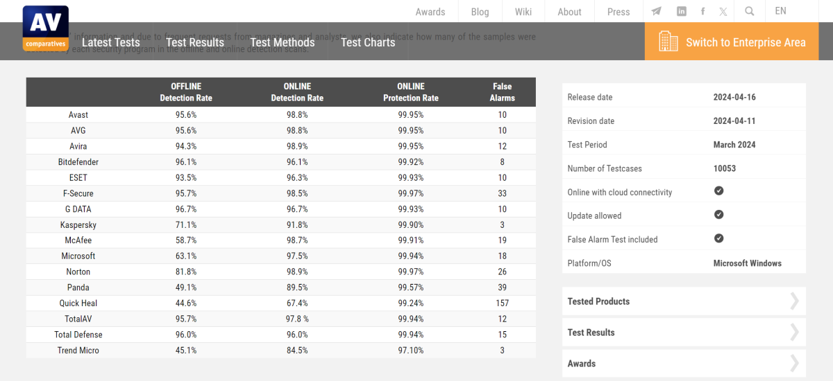 AV-Comparatives Malware Test (March 2024)