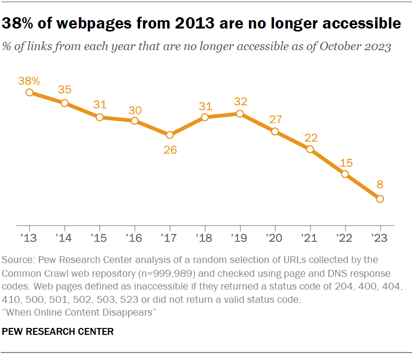 Pew Research Center dead links