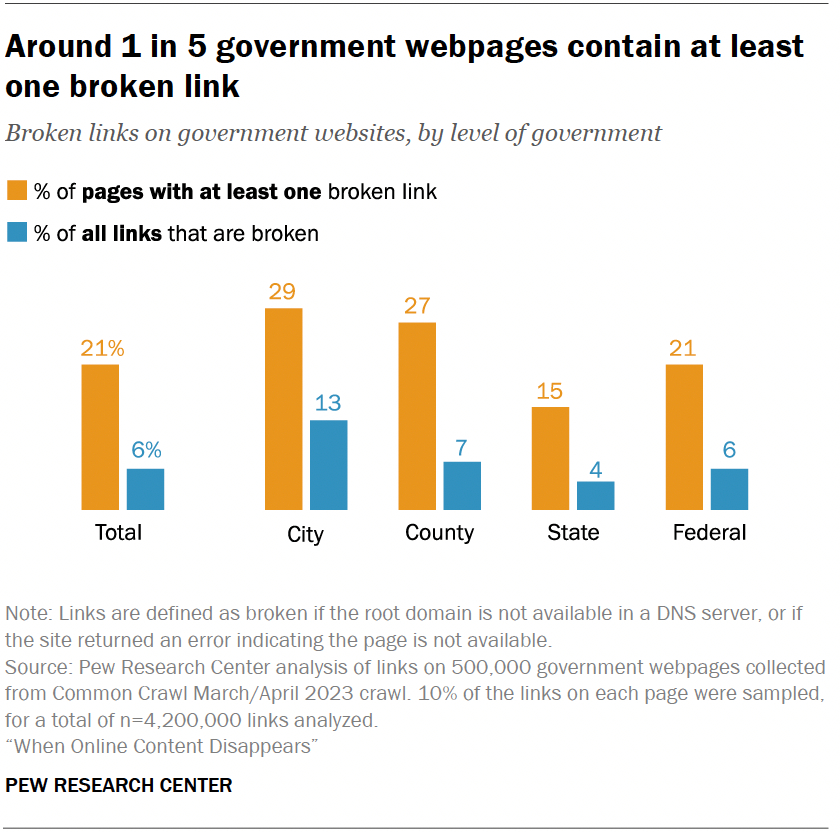 38% of webpages from 2013 have disappeared from the Internet | PCWorld