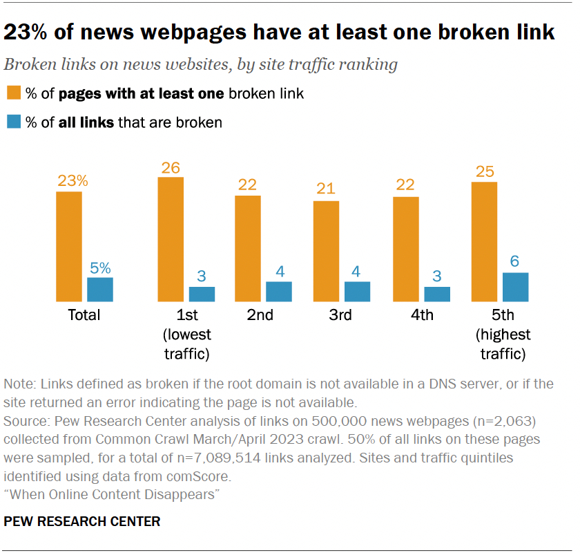 Pew Research Center dead links