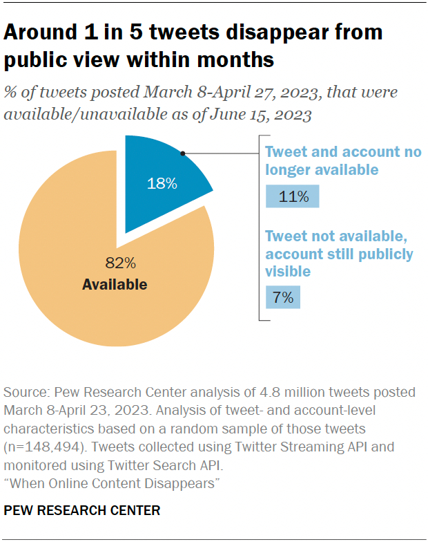 Pew Research Center hidden tweets