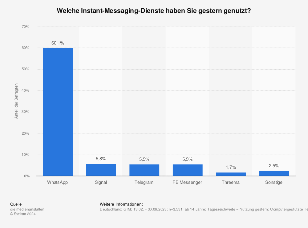 Whatsapp-Nutzung in Deutschland