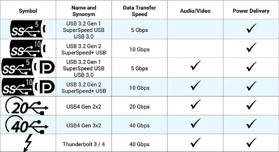 Zwar gibt es viele Symbole, die einen USB-C-Port am Notebook als Ladeanschluss kenntlich machen. In der Praxis finden Sie aber meist nur den Thunderbolt-Blitz (ganz unten) am Gehäuse.