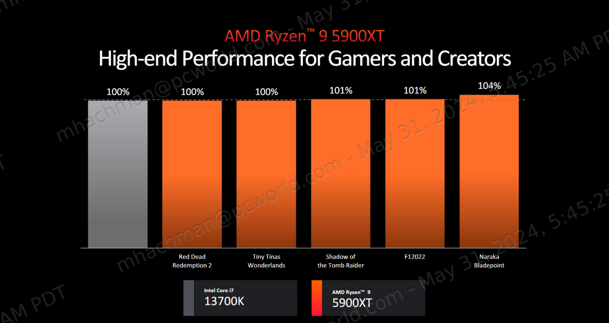 AMD Ryzen 9000 gaming 1 dirty