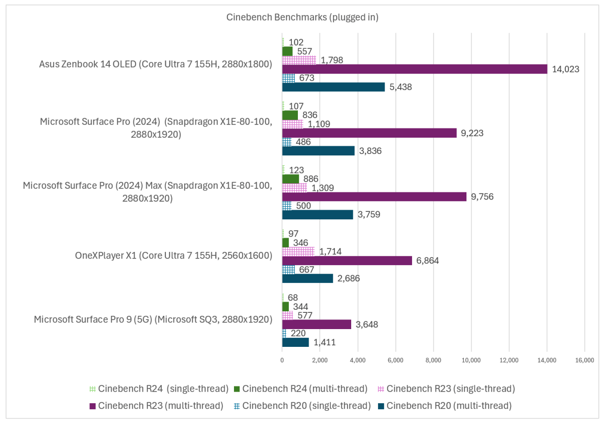 Microsoft Surface Pro 2024 11th Edition Cinebench plugged in