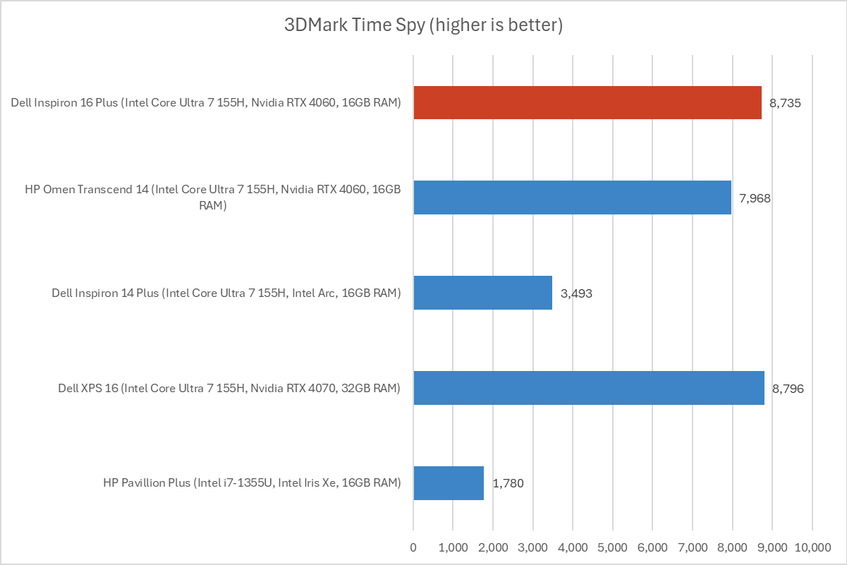 Dell Inspiron 16 Plus 3DMark Time Spy results