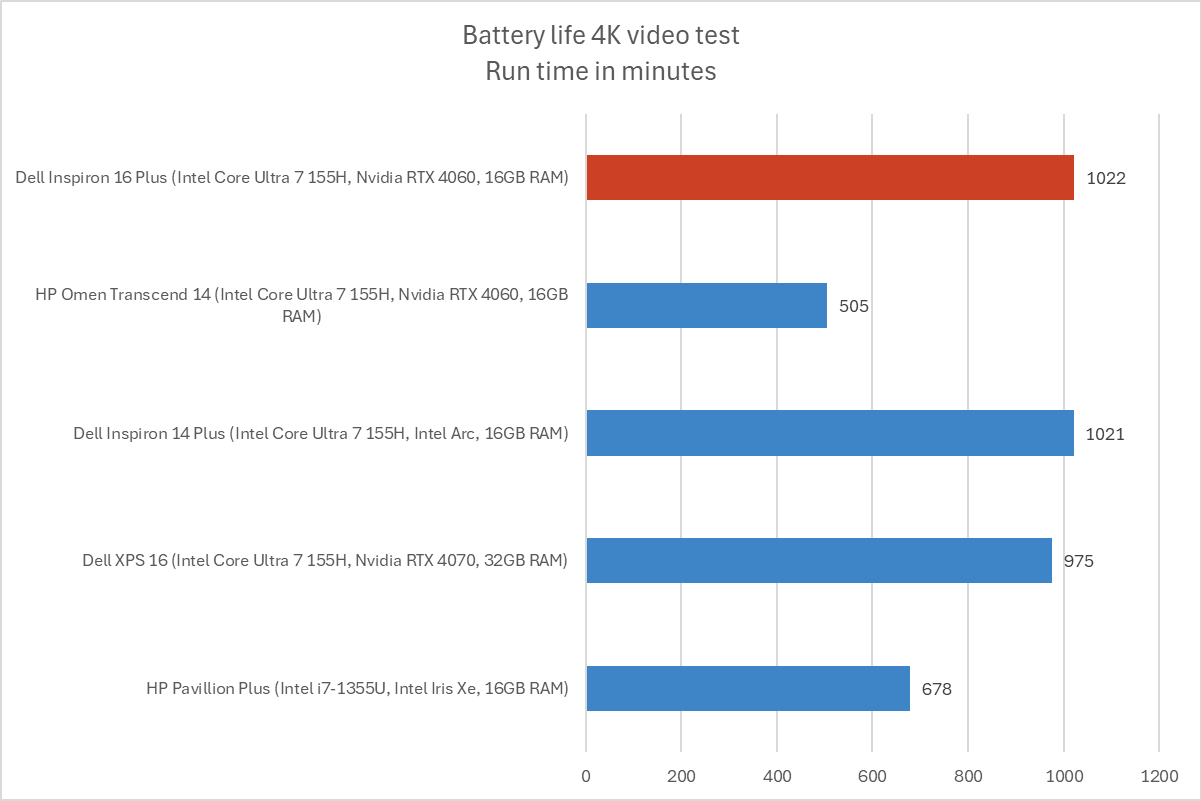 Dell Inspiron 16 Plus battery life results