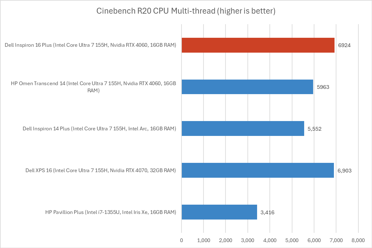 Dell Inspiron 16 Plus Cinebench results