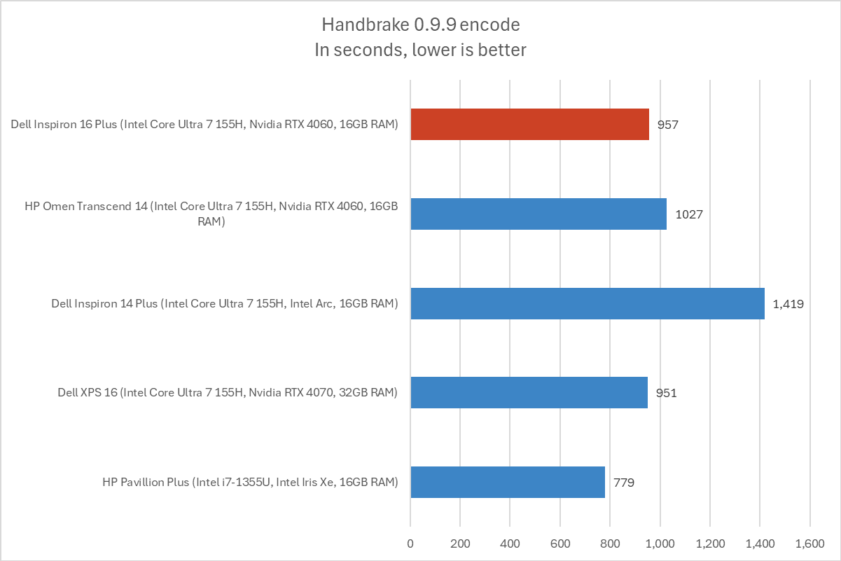 Dell Inspiron 16 Plus Handbrake results