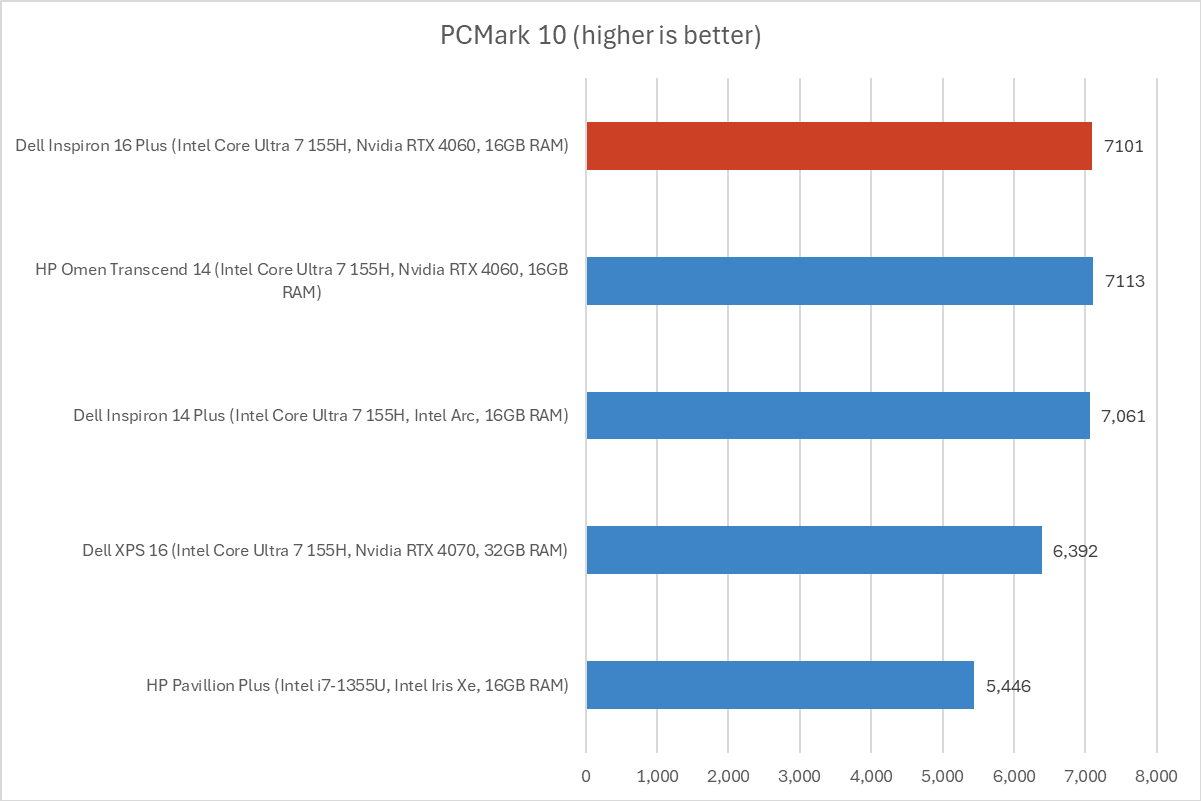 Dell Inspiron 16 Plus PCMark results