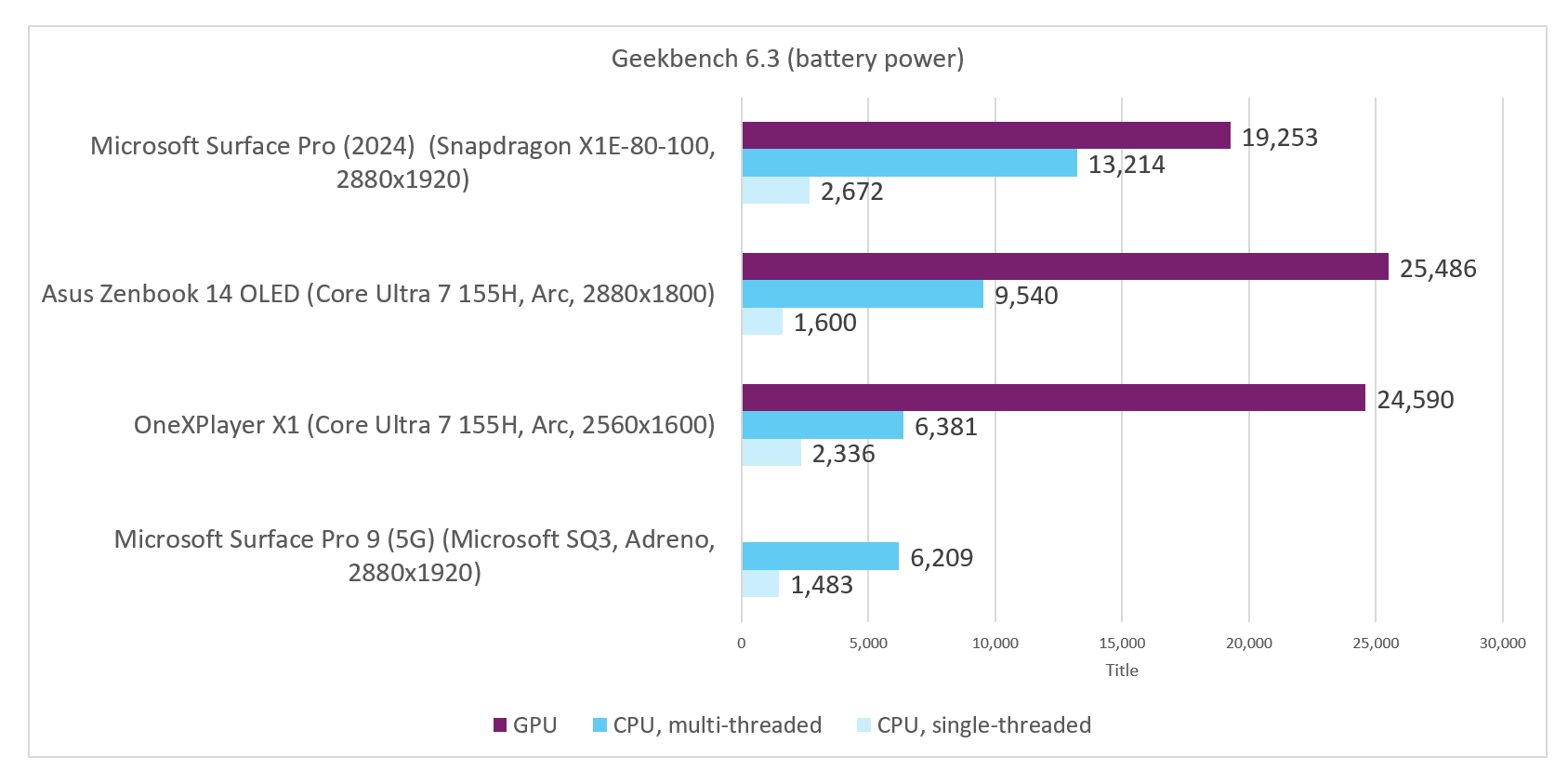 Microsoft Surface Pro 2024 11th Edition Geekbench battery power