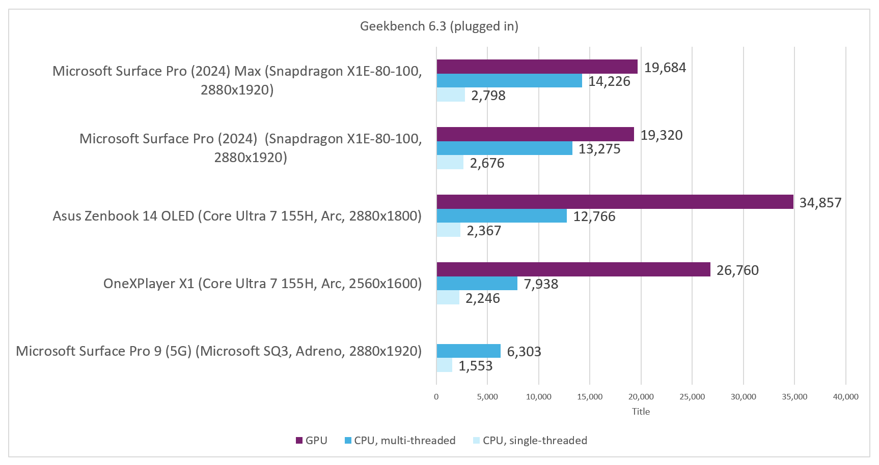 Microsoft Surface Pro 2024 11th Edition Geekbench plugged in