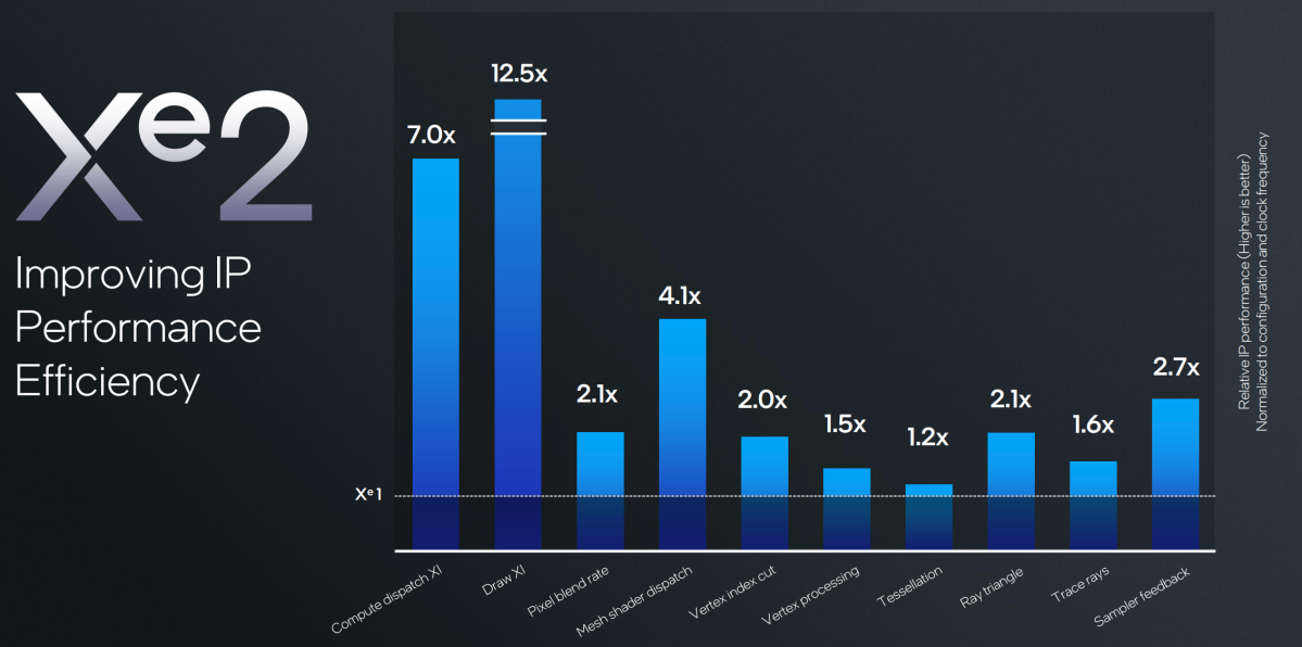 Intel Xe2 relative performance