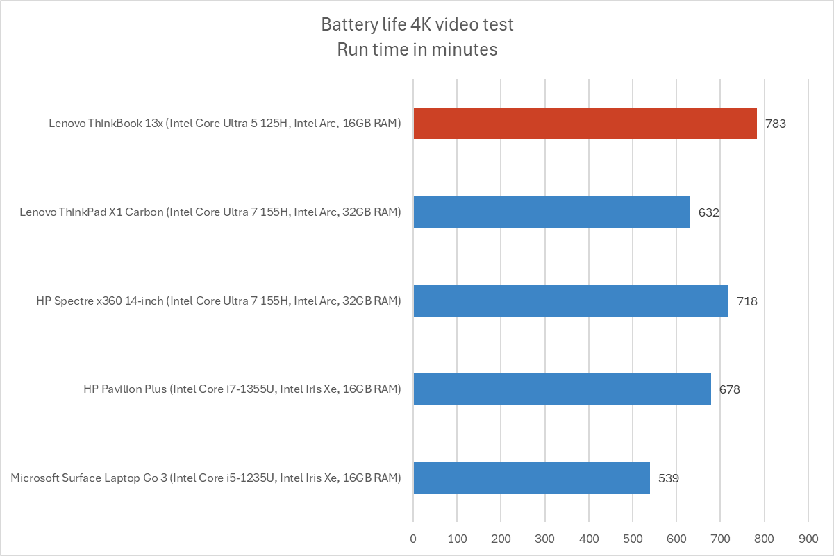 Lenovo ThinkBook battery life results