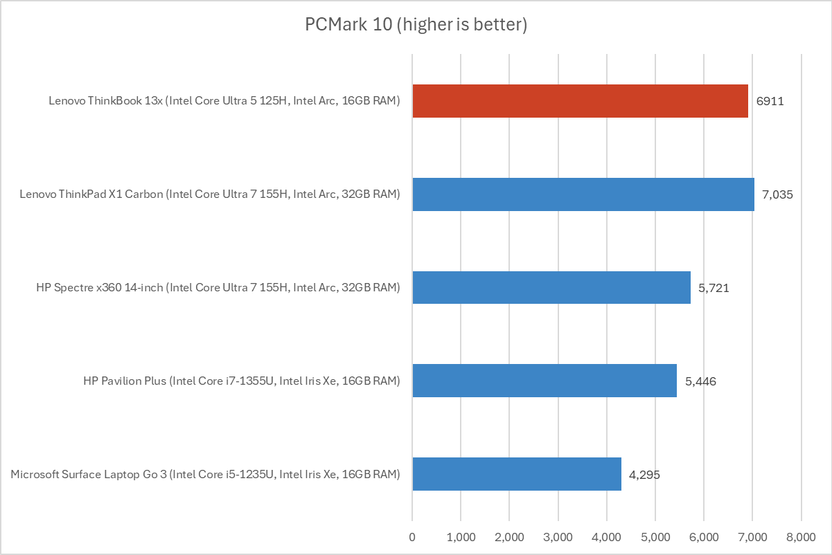 Lenovo ThinkBook PCMark results