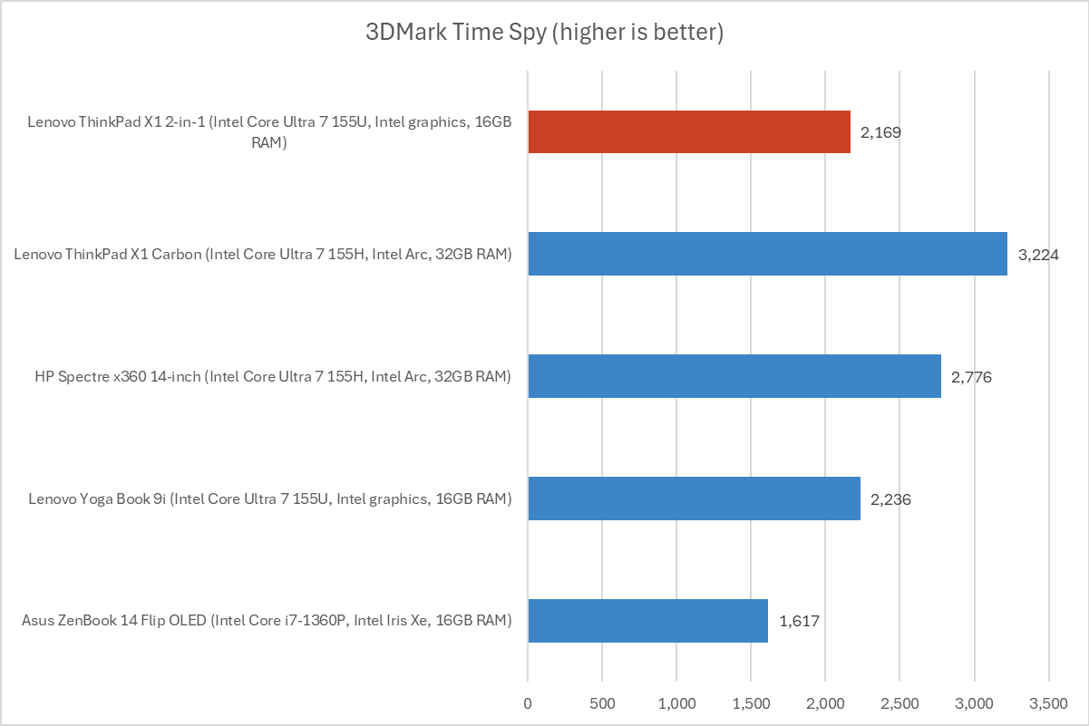 Lenovo ThinkPad 3DMark Time Spy results