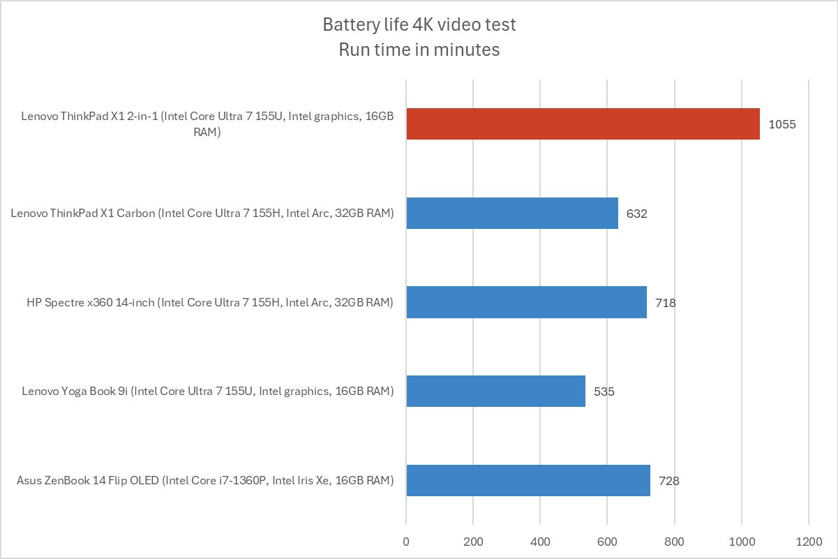 Lenovo ThinkPad battery life results
