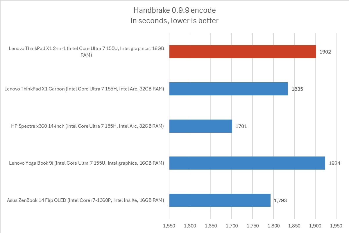 Lenovo ThinkPad Handbrake results