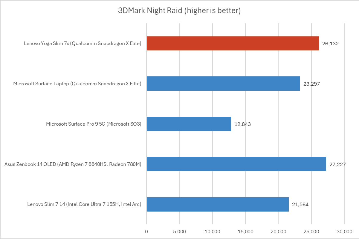 Lenovo Yoga Slim 7x Night Raid results