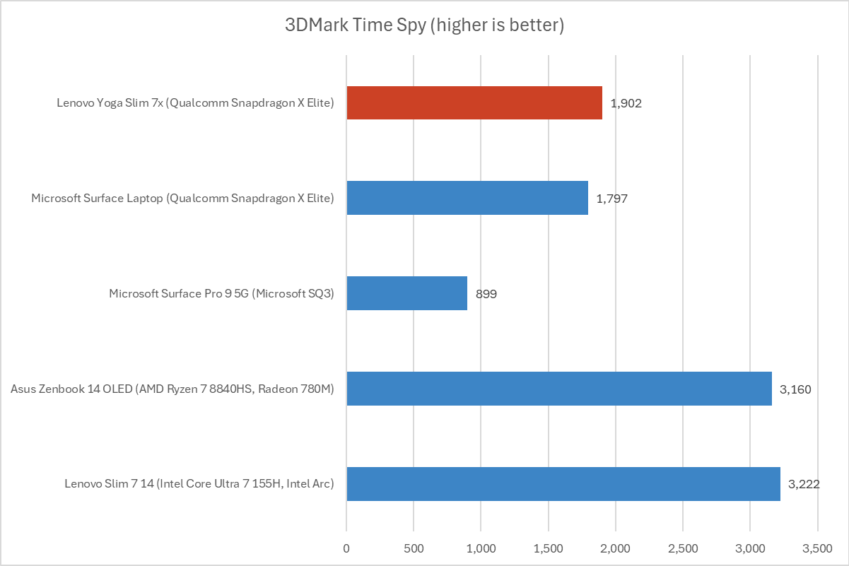 Lenovo Yoga Slim 7x 3DMark Time Spy results