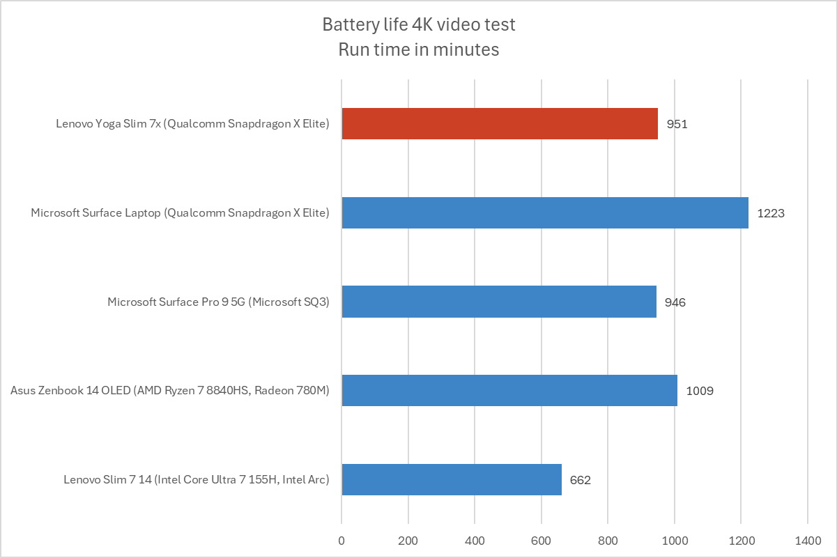 Lenovo Yoga Slim 7x battery life results