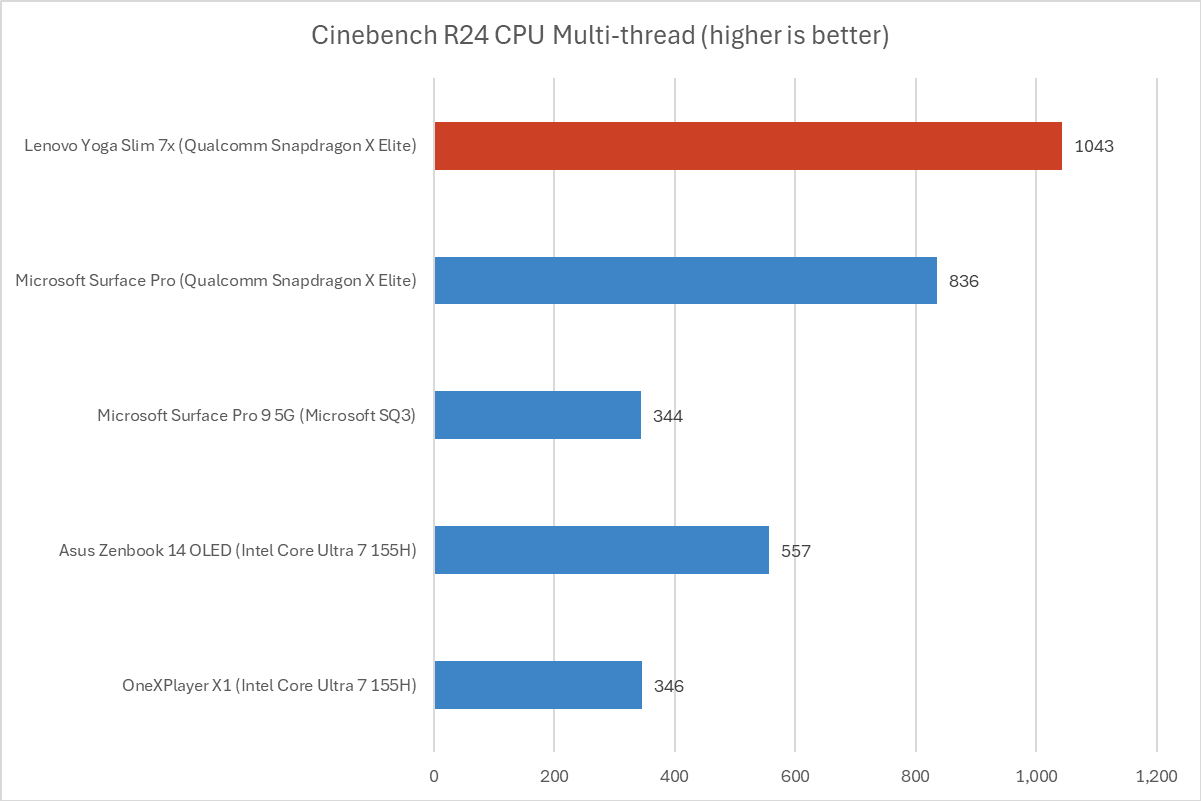 Lenovo Yoga Slim 7x Cinebench R24 results