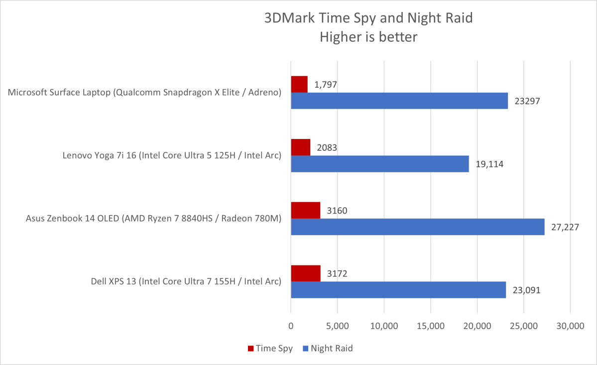 Microsoft Surface Laptop 7 13-inch Performance 3DMark