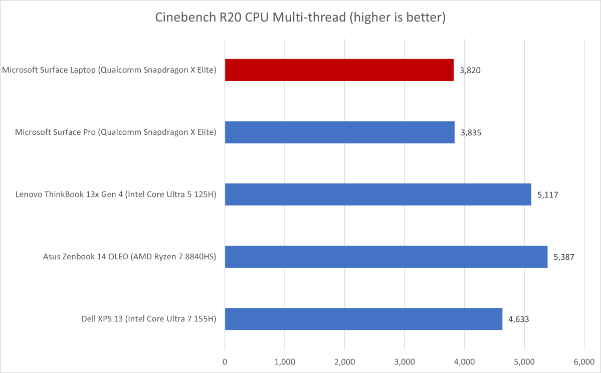 Microsoft Surface Laptop 7 13-inch Performance Cinebench R20