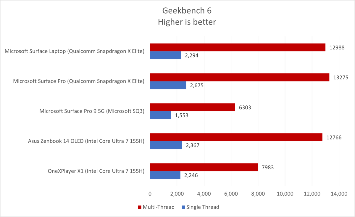 Microsoft Surface Laptop 7 13-inch Performance Geekbench