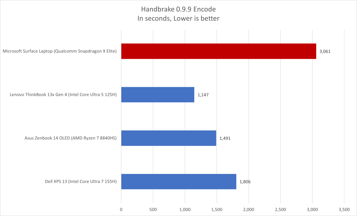 Microsoft Surface Laptop 7 13-inch Performance Handbrake