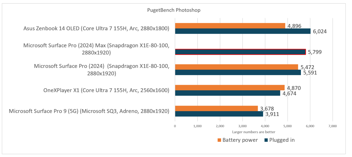 Microsoft Surface Pro 2024 11th Edition Pugetbench Photoshop