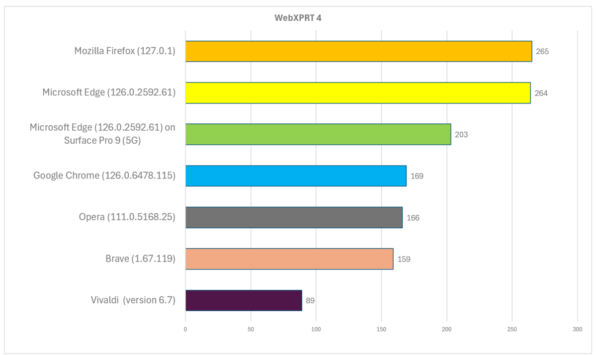 Best Browser for Copilot PCs Windows on Arm WebXPRT