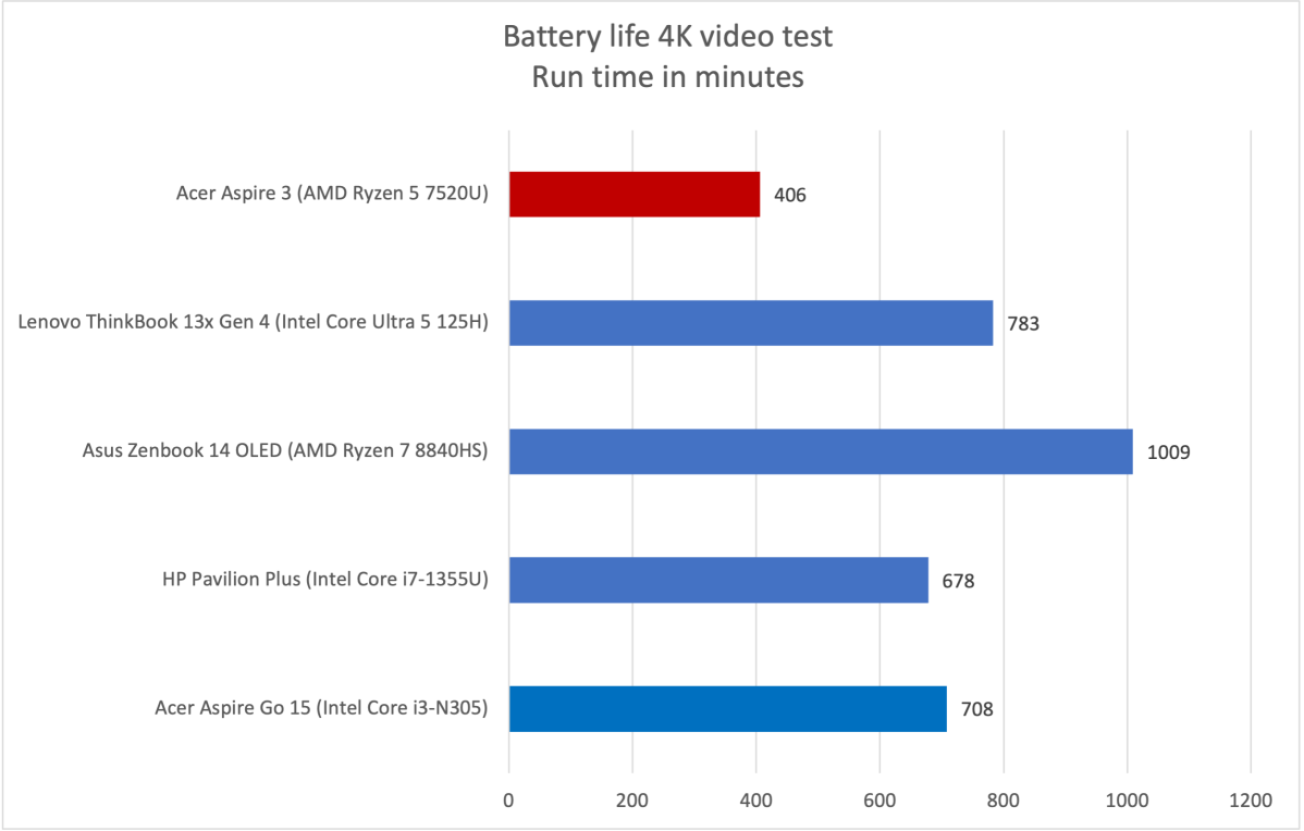 Acer Aspire 3 battery life results