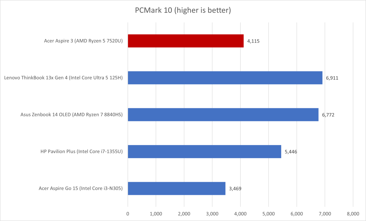 Acer Aspire 3 PCMark 10 results